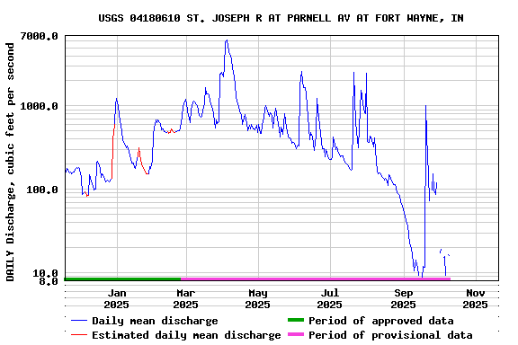 Graph of DAILY Discharge, cubic feet per second