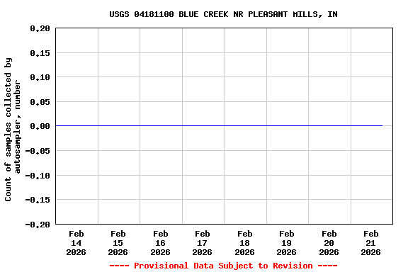 Graph of  Count of samples collected by autosampler, number