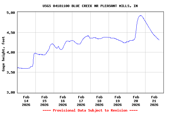Graph of  Gage height, feet
