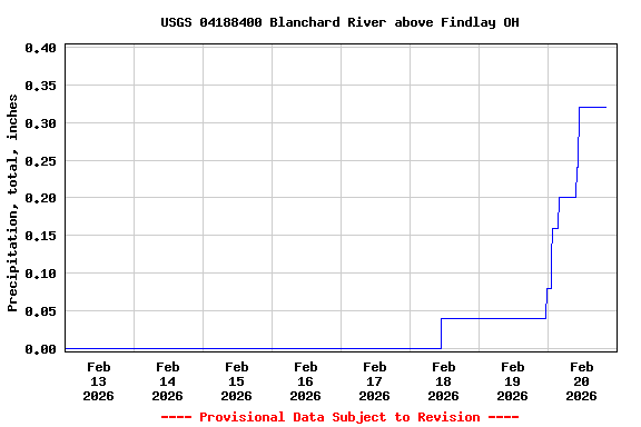 Graph of  Precipitation, total, inches