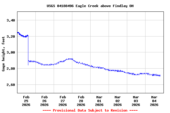 Graph of  Gage height, feet
