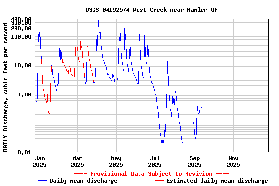 Graph of DAILY Discharge, cubic feet per second