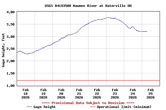 Graph of  Gage height, feet