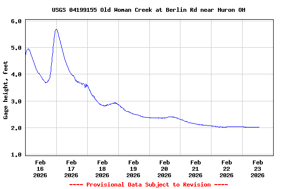 Graph of  Gage height, feet