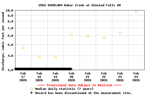 Graph of  Discharge, cubic feet per second