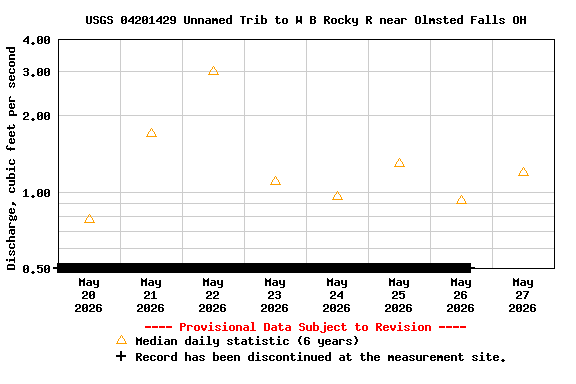 Graph of  Discharge, cubic feet per second