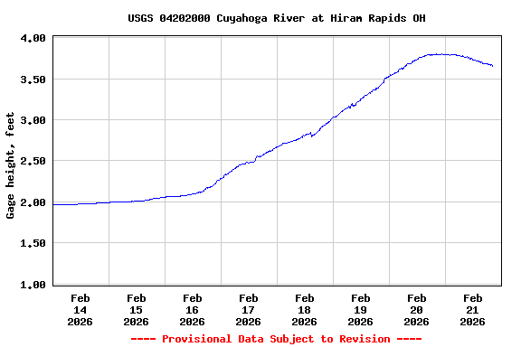 Graph of  Gage height, feet
