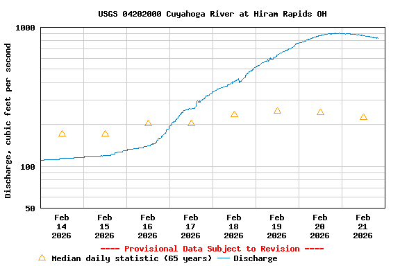Graph of  Discharge, cubic feet per second