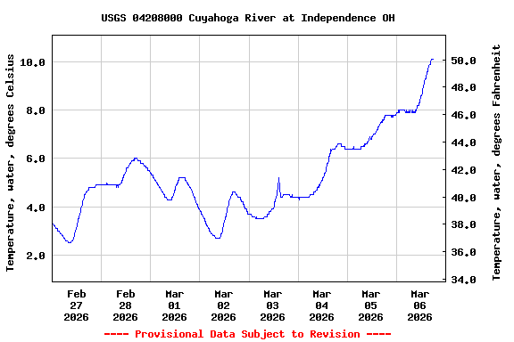 Graph of  Temperature, water, degrees Celsius