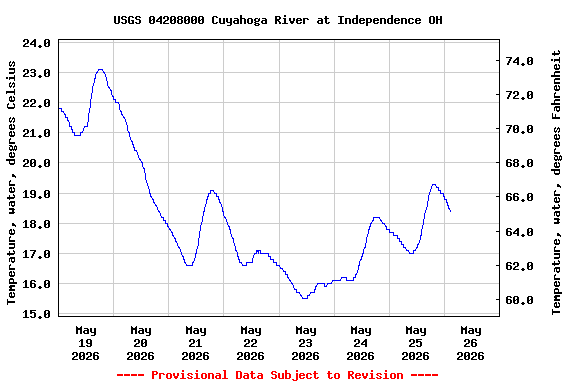 Graph of  Temperature, water, degrees Celsius
