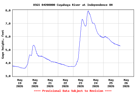 Graph of  Gage height, feet