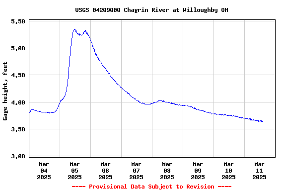 Graph of 