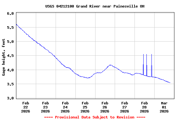 Graph of  Gage height, feet