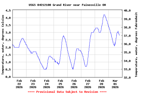 Graph of  Temperature, water, degrees Celsius