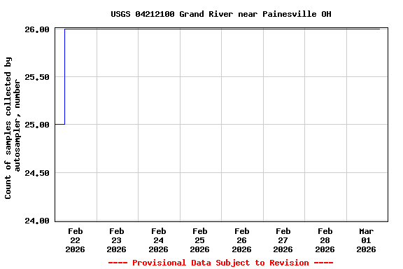Graph of  Count of samples collected by autosampler, number