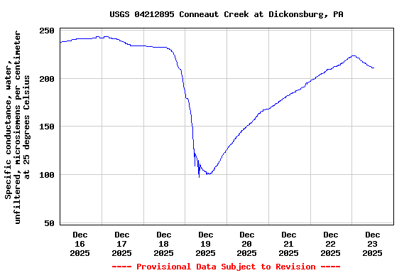 Graph of  Specific conductance, water, unfiltered, microsiemens per centimeter at 25 degrees Celsius