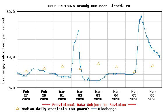 Graph of  Discharge, cubic feet per second