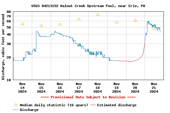 Graph of 