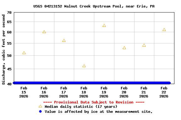 Graph of  Discharge, cubic feet per second