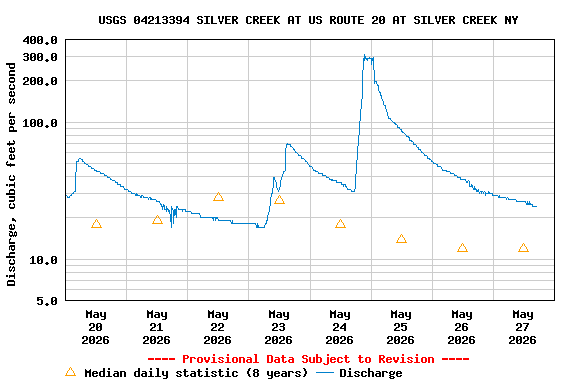 Graph of  Discharge, cubic feet per second
