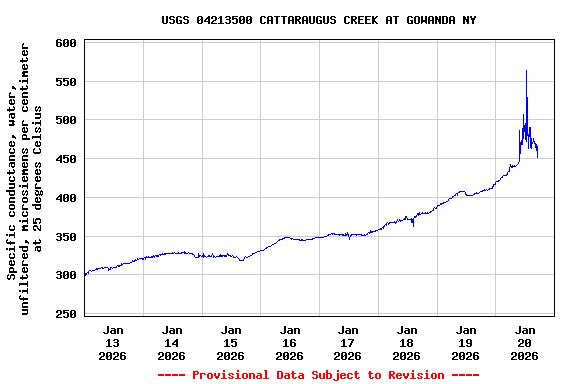 Graph of  Specific conductance, water, unfiltered, microsiemens per centimeter at 25 degrees Celsius