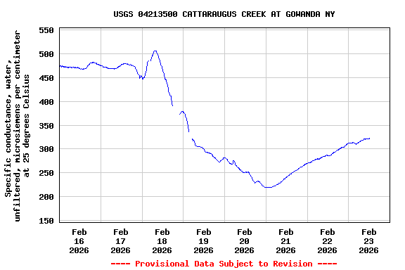 Graph of  Specific conductance, water, unfiltered, microsiemens per centimeter at 25 degrees Celsius
