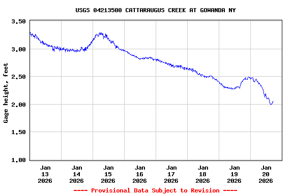 Graph of  Gage height, feet