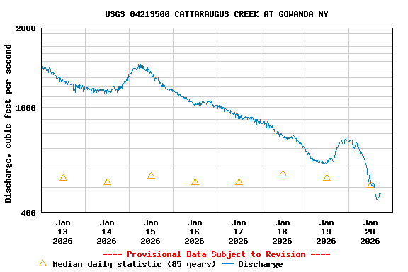 Graph of  Discharge, cubic feet per second