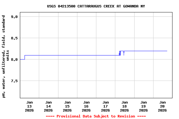 Graph of  pH, water, unfiltered, field, standard units