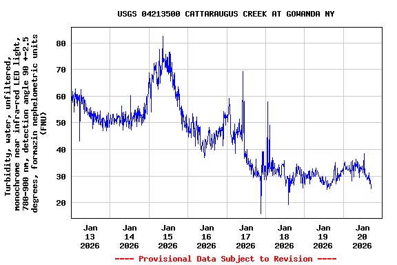Graph of  Turbidity, water, unfiltered, monochrome near infra-red LED light, 780-900 nm, detection angle 90 +-2.5 degrees, formazin nephelometric units (FNU)
