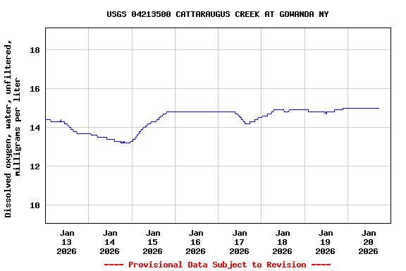 Graph of  Dissolved oxygen, water, unfiltered, milligrams per liter
