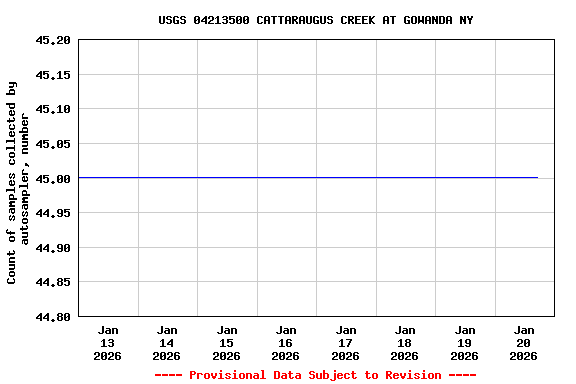Graph of  Count of samples collected by autosampler, number