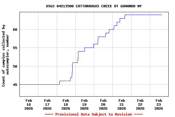 Graph of  Count of samples collected by autosampler, number