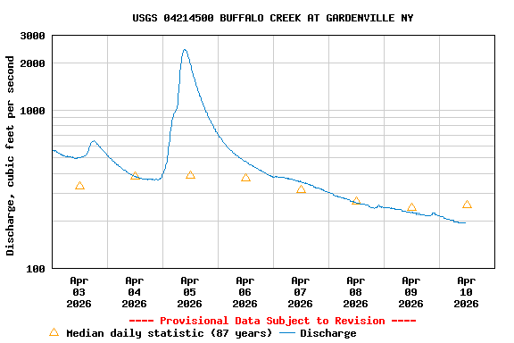 Graph of  Discharge, cubic feet per second