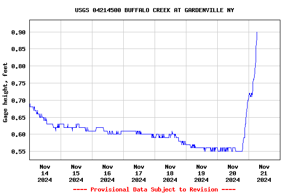 Graph of  Gage height, feet