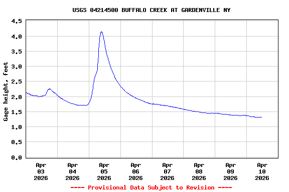 Graph of  Gage height, feet