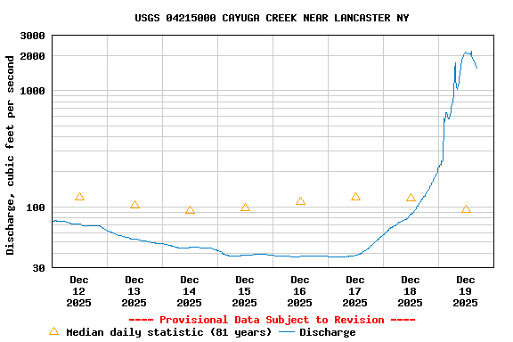 Graph of  Discharge, cubic feet per second