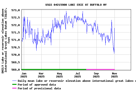 Graph of DAILY Lake or reservoir elevation above International Great Lakes Datum (IGLD), feet