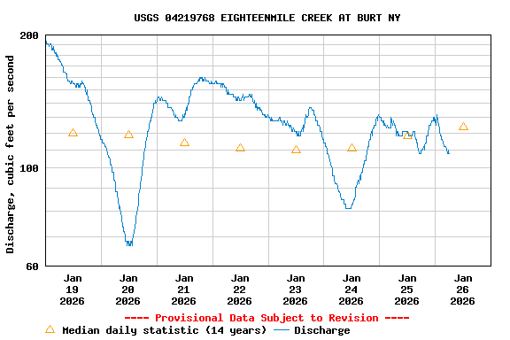 Graph of  Discharge, cubic feet per second