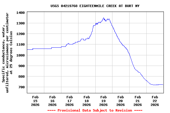 Graph of  Specific conductance, water, unfiltered, microsiemens per centimeter at 25 degrees Celsius