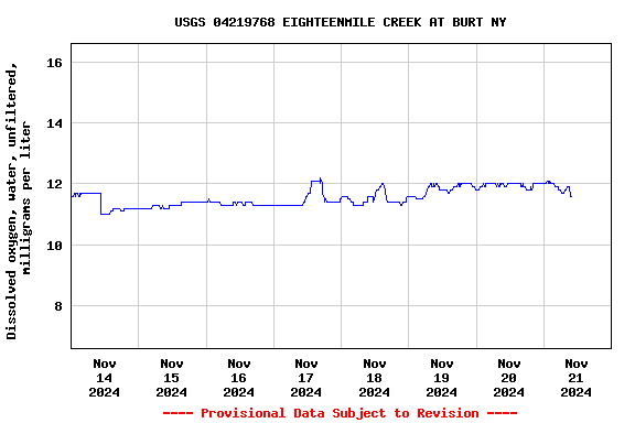 Graph of  Dissolved oxygen, water, unfiltered, milligrams per liter