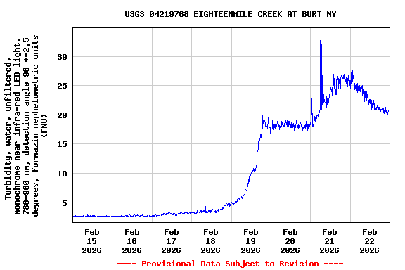 Graph of  Turbidity, water, unfiltered, monochrome near infra-red LED light, 780-900 nm, detection angle 90 +-2.5 degrees, formazin nephelometric units (FNU)