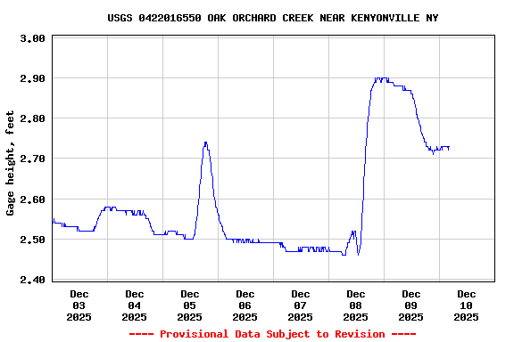 Graph of  Gage height, feet