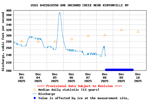 Graph of  Discharge, cubic feet per second