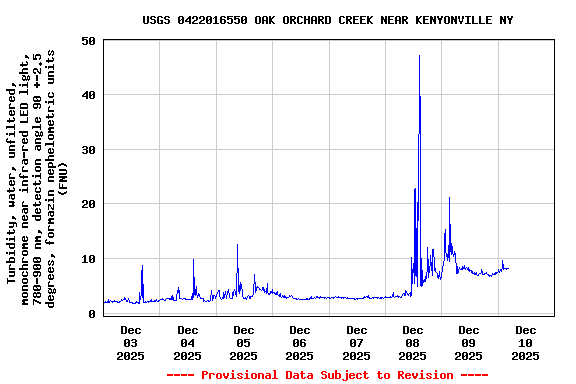 Graph of  Turbidity, water, unfiltered, monochrome near infra-red LED light, 780-900 nm, detection angle 90 +-2.5 degrees, formazin nephelometric units (FNU)
