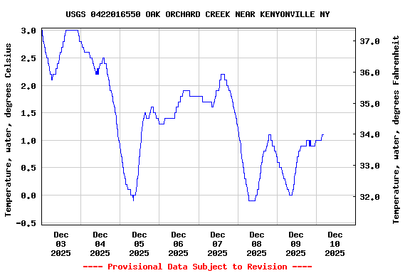 Graph of  Temperature, water, degrees Celsius