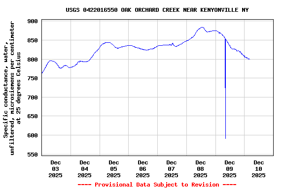 Graph of  Specific conductance, water, unfiltered, microsiemens per centimeter at 25 degrees Celsius