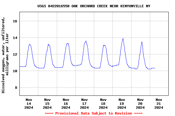 Graph of  Dissolved oxygen, water, unfiltered, milligrams per liter