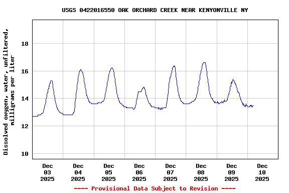 Graph of  Dissolved oxygen, water, unfiltered, milligrams per liter