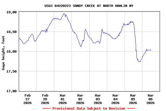 Graph of  Gage height, feet